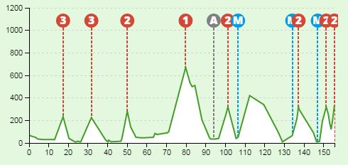 Stage 5 profile